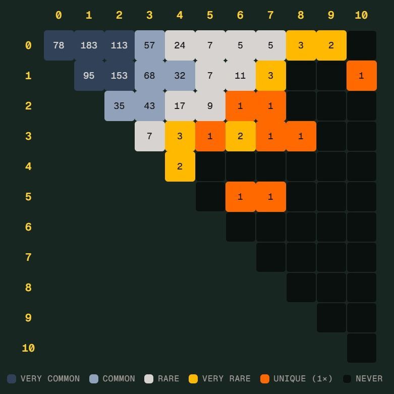 世界杯 Scorigami 只差一步，德国险些创造新比分